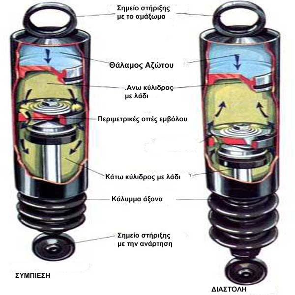 Λειτουργία αμορτησέρ.jpg