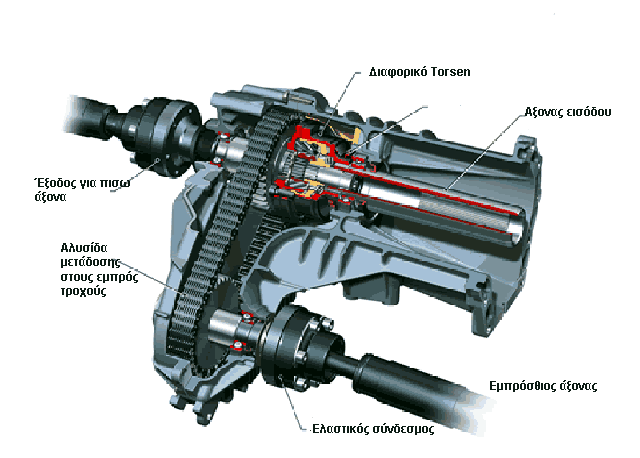 Τ-Case με διαφοριkό Torsen.png