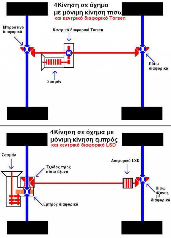 Συστημα τετρακίνησης με LSD ή Torsen.jpg