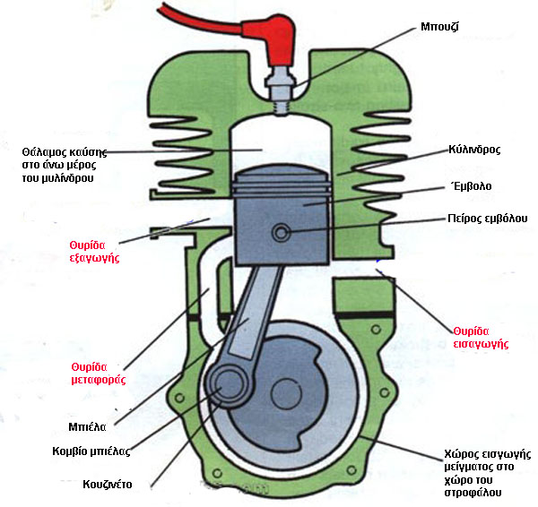 Ανάλυση μερών δίχρονου κινητήρ.jpg