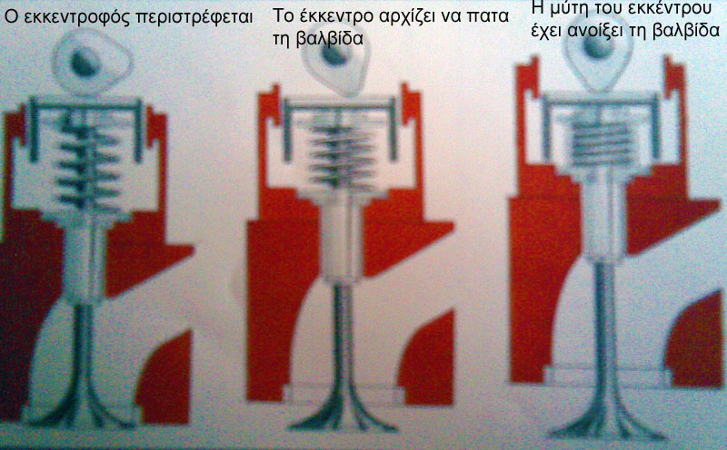 Λειτουργία εκκέντρου και κίνηση της βαλβίδας.jpg